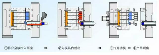 各種壓鑄工藝、加工工藝、表面處理工藝介紹