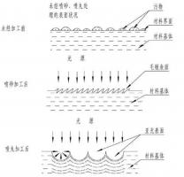 鋅合金壓鑄件噴丸、拋丸、噴砂處理工藝的區(qū)別